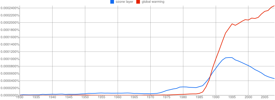 Ozone versus Global Warming